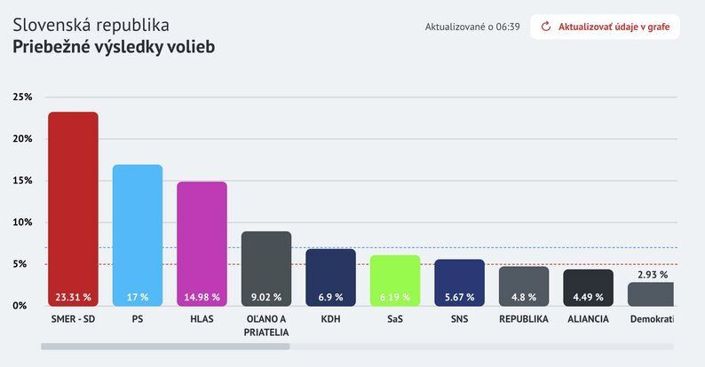 Prorosyjska partia Smer wygrywa słowackie wybory: jej lider przeciwko pomocy dla Ukrainy