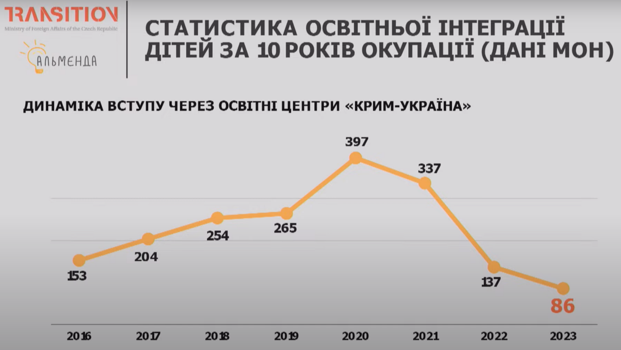 Po raz pierwszy od 2015 r: Krymczanie ustanowili anty-rekord przyjęć na ukraińskie uniwersytety