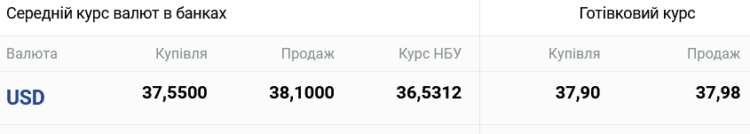 Overnight, the dollar changed in Ukrainian exchange offices