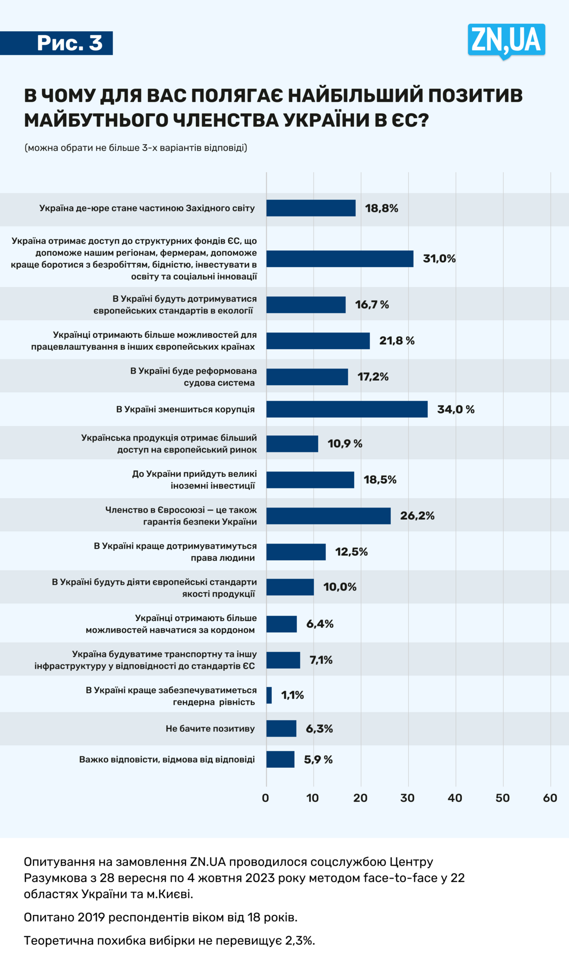 Ukraińcy chcą zwycięstwa, wyzwolenia okupowanych terytoriów i przystąpienia do NATO i UE: wyniki sondażu