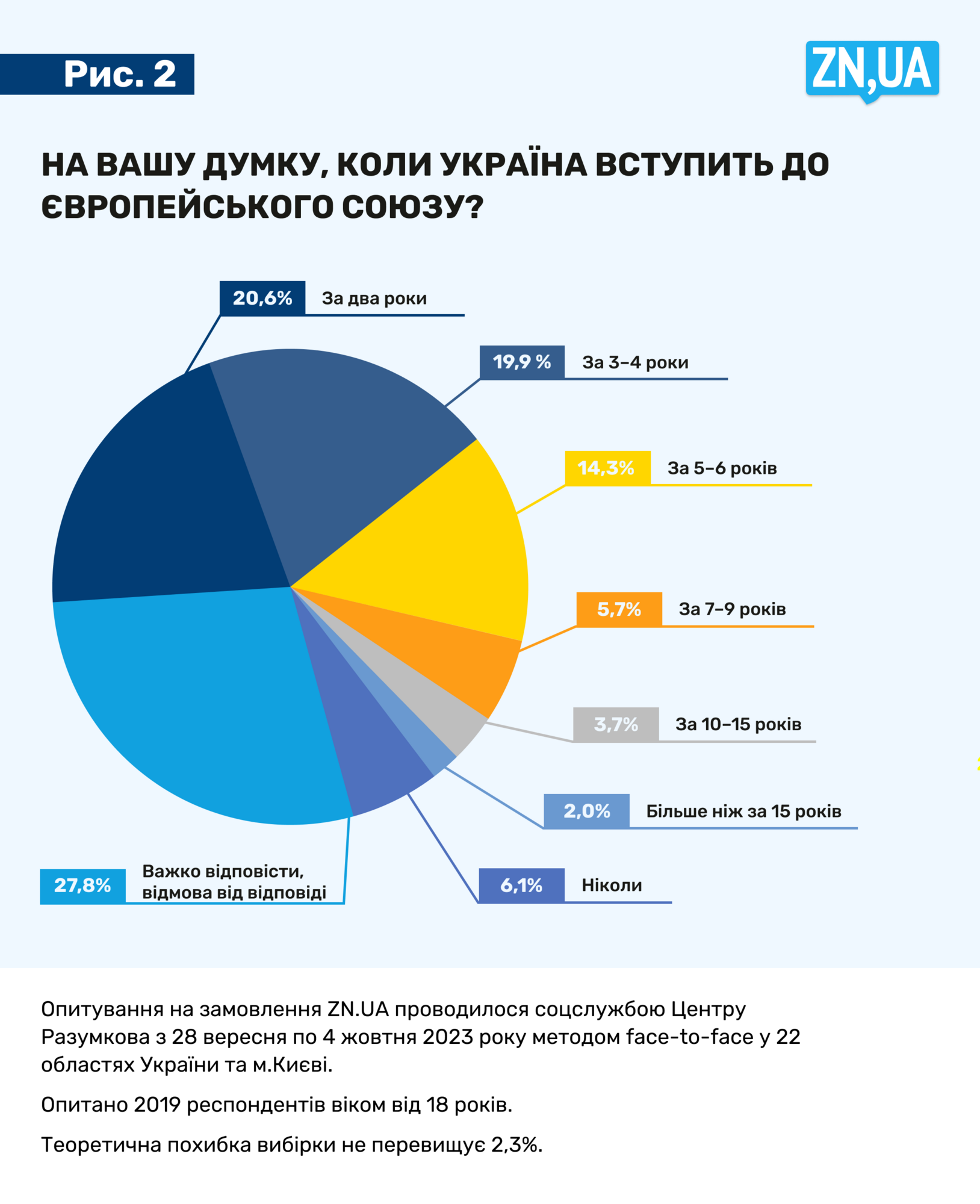 Ukraińcy chcą zwycięstwa, wyzwolenia okupowanych terytoriów i przystąpienia do NATO i UE: wyniki sondażu