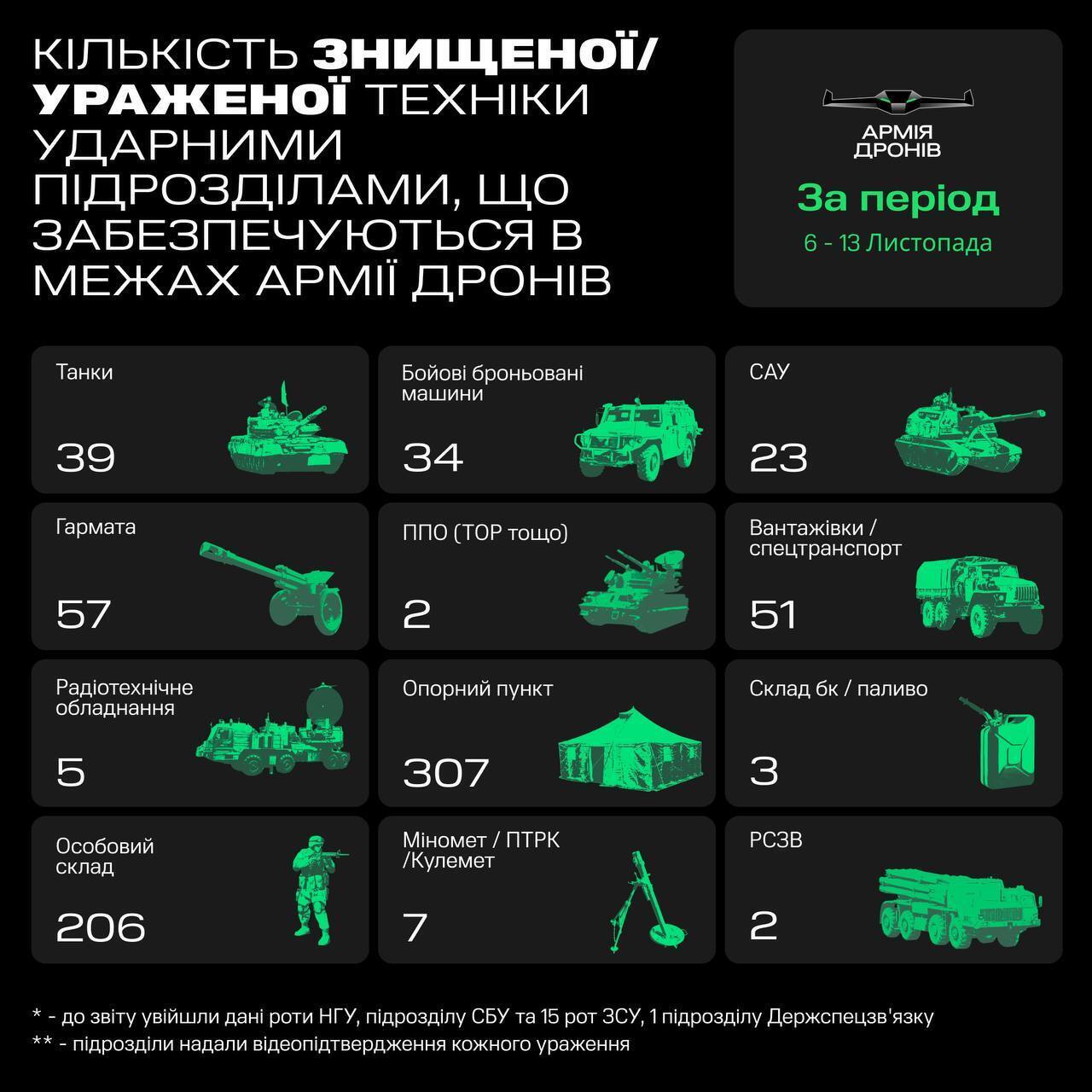 Minus 220 jednostek wrogiego sprzętu: Fedorov opowiada o sukcesach ''Armii Dronów'' w ciągu tygodnia. Infografika