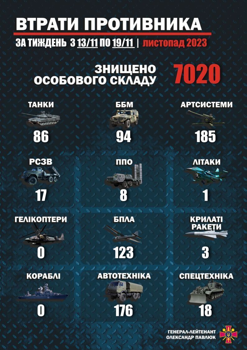 In a week, minus seven thousand occupiers: Defense forces accelerate the pace of enemy destruction