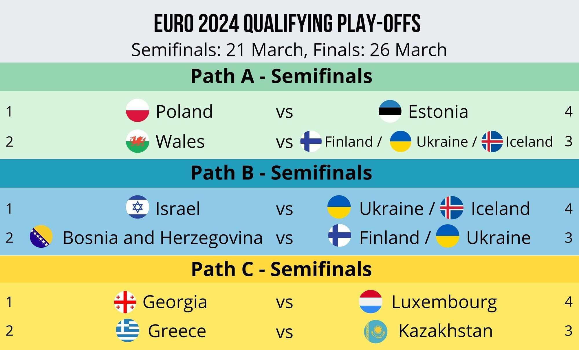 Teams Ukraine will play with in the playoffs of Euro 2024 selection: three final schedules