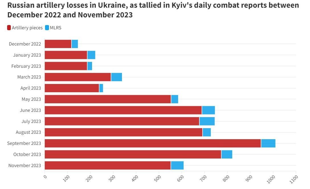 Ukraine has a clear advantage in artillery war against Russia - Newsweek