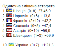 Ukraine performed at the Biathlon World Cup: results of the first race