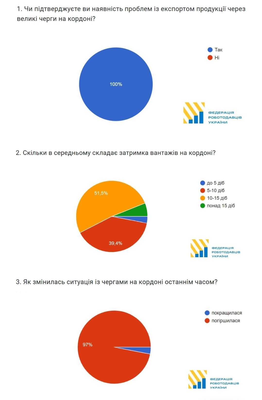 Results of the survey of Ukrainian companies