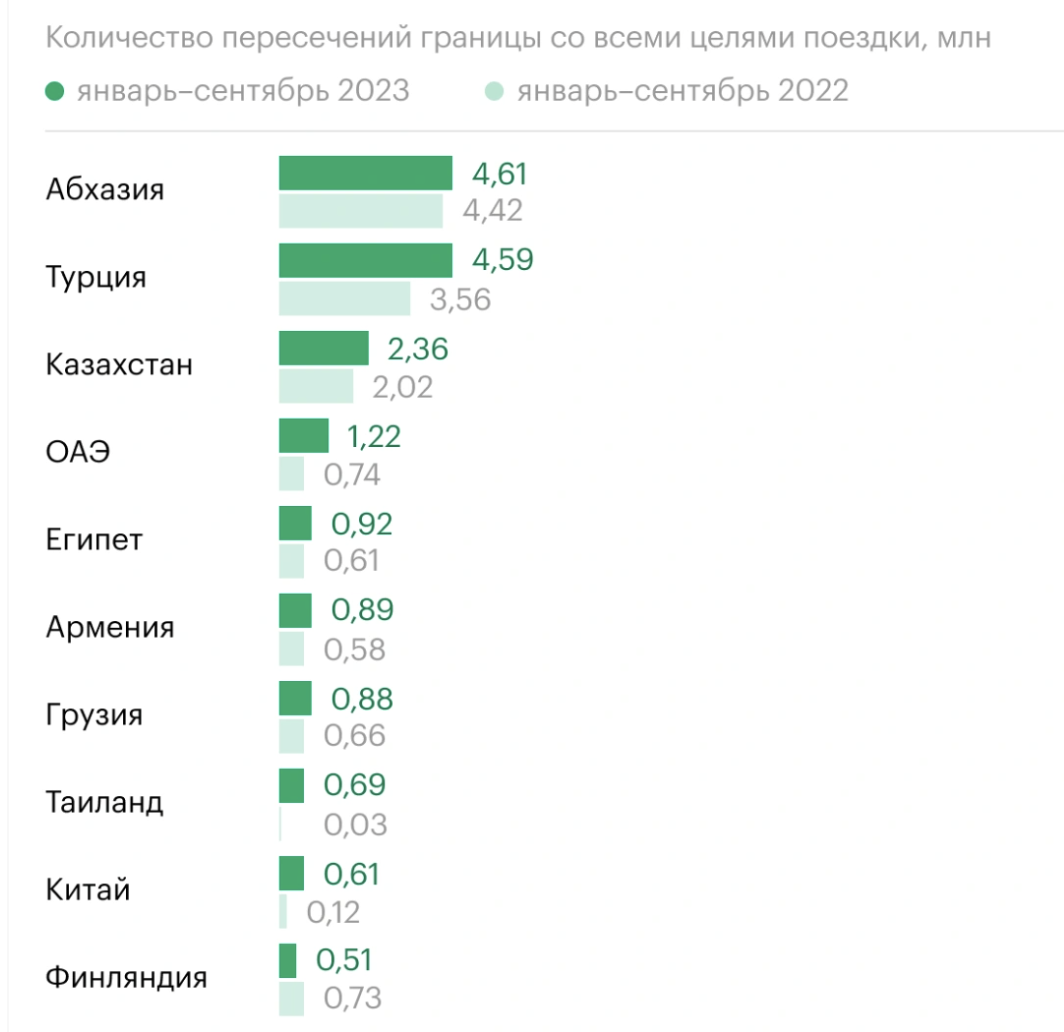 Piotr Wielki by płakał: okazało się, gdzie rosyjscy turyści podróżowali najczęściej w 2023 roku