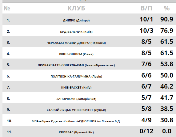 Cherkasy Monkeys lost in overtime in the Favbet Super League