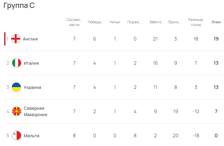 Italy nearly lost to North Macedonia in a qualifying match for the 2024 European Championship. Video