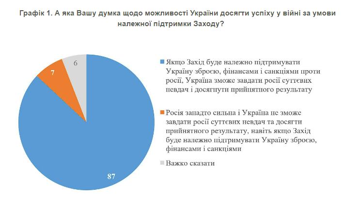 How many Ukrainians support the continuation of the fight against Russia even in the case of a significant reduction in aid from the West: survey data
