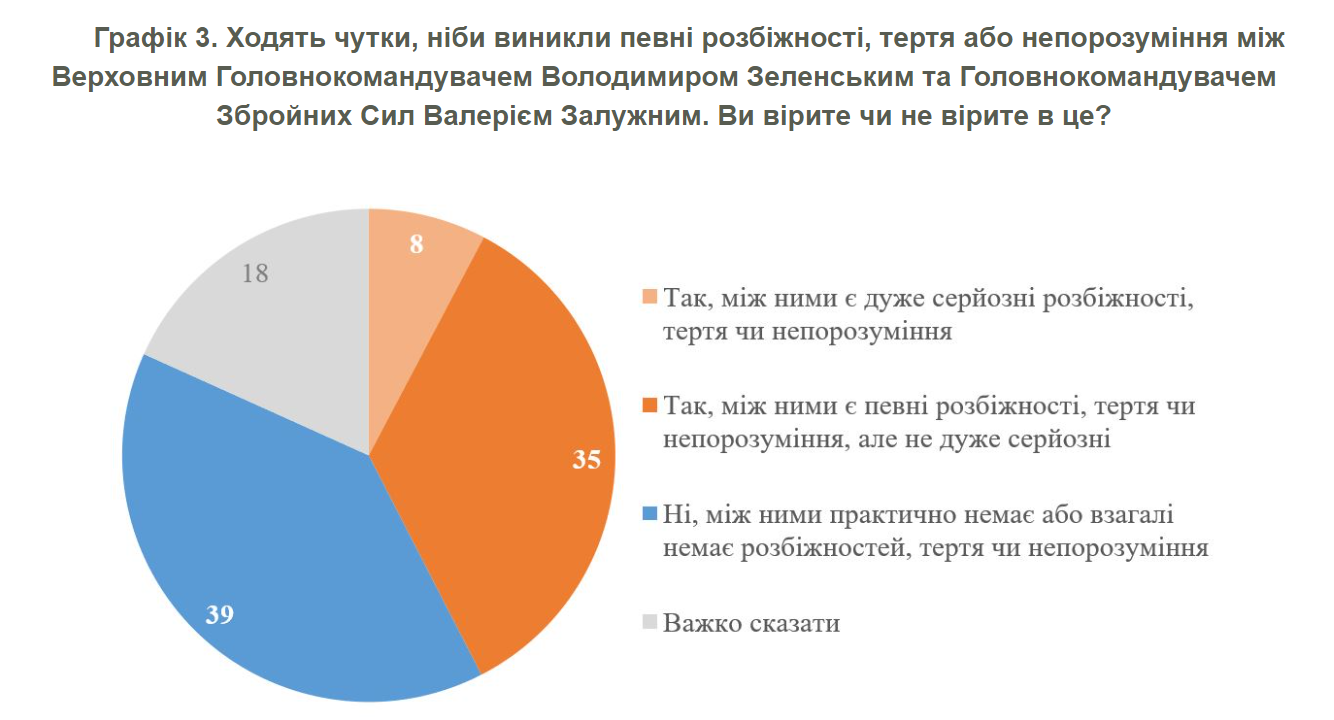 Większość Ukraińców uważa, że istnieją pewne różnice między Załużnym a Zełenskim