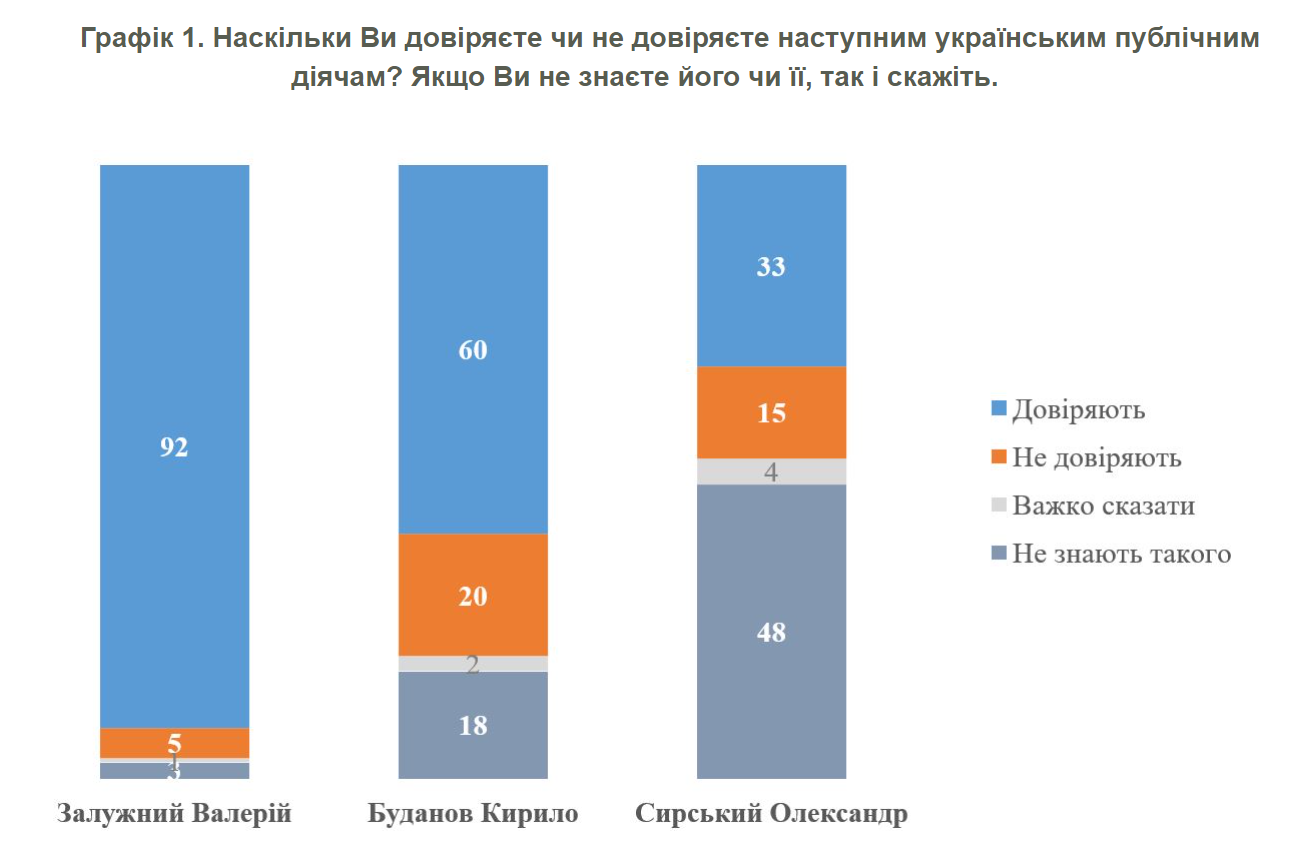 Zaluzhnyi cieszy się zaufaniem 92% Ukraińców
