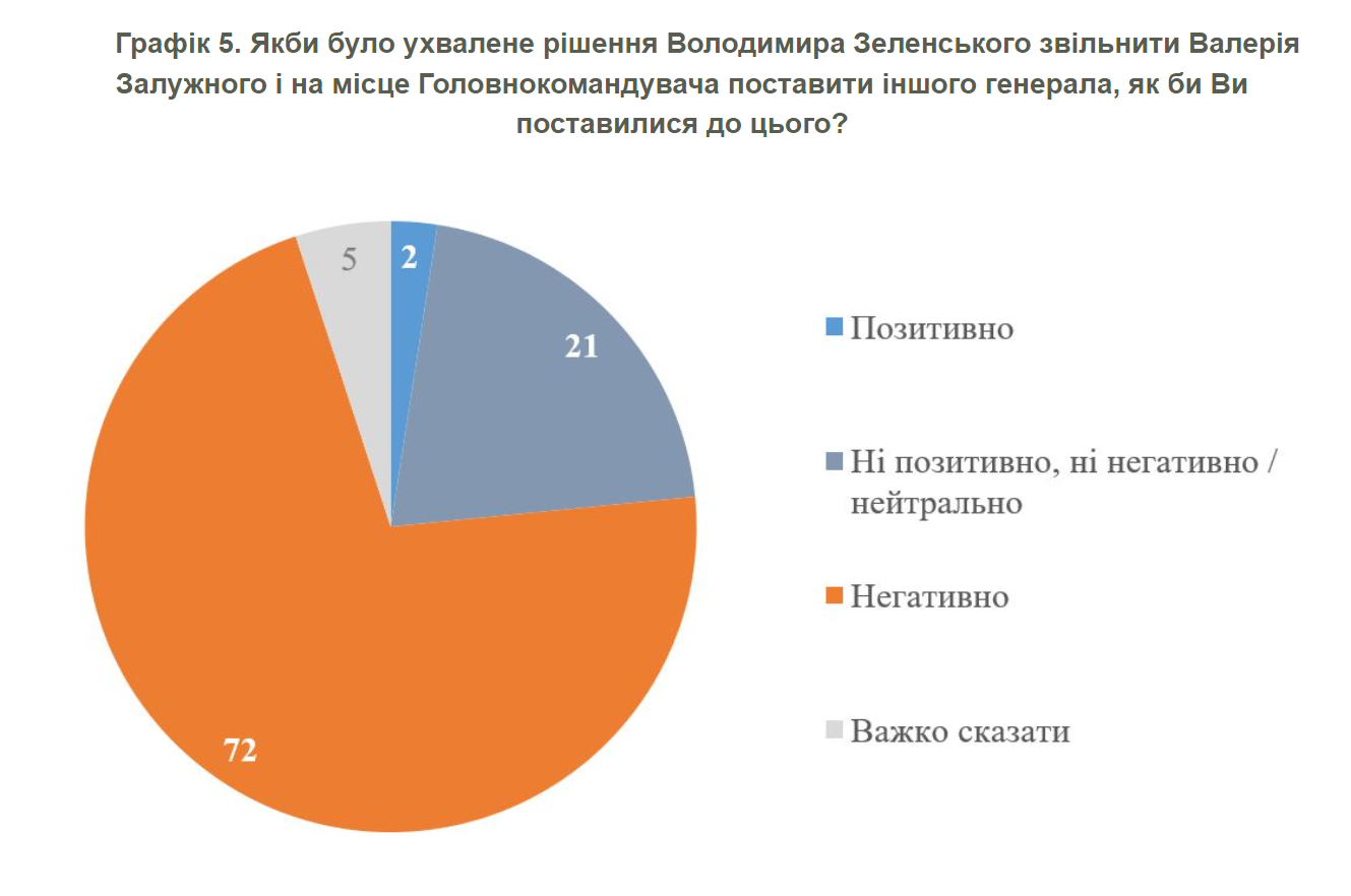 72% Ukraińców miałoby negatywny stosunek do dymisji Załużnego.