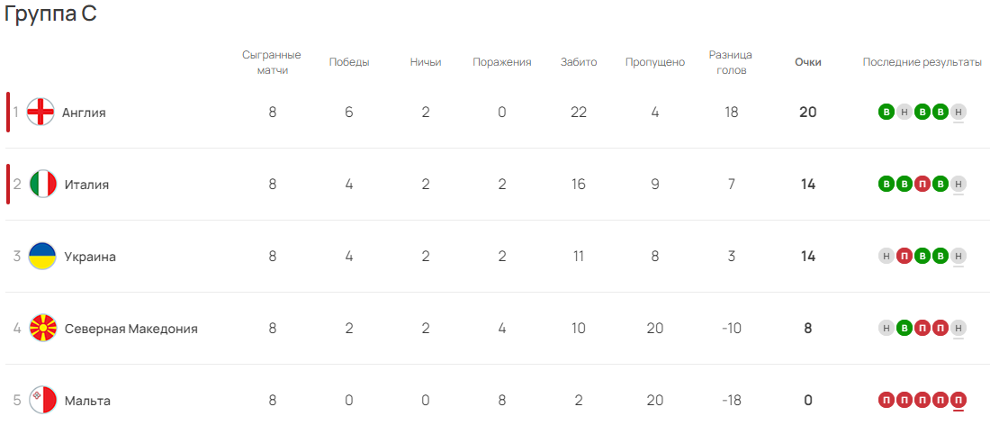 Awans o cztery pozycje: jakie miejsce zajęła reprezentacja Ukrainy w ostatecznym rankingu FIFA na 2023 rok