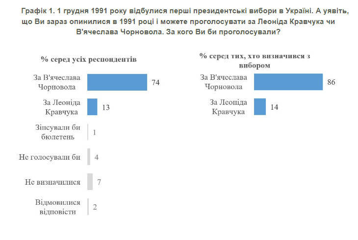 If 1991 was back: this poll shows whether Ukrainians would vote for Chornovil or Kravchuk