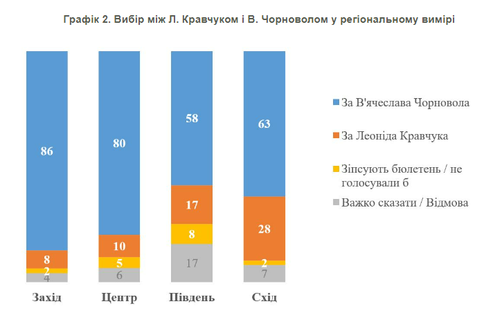 If 1991 was back: this poll shows whether Ukrainians would vote for Chornovil or Kravchuk