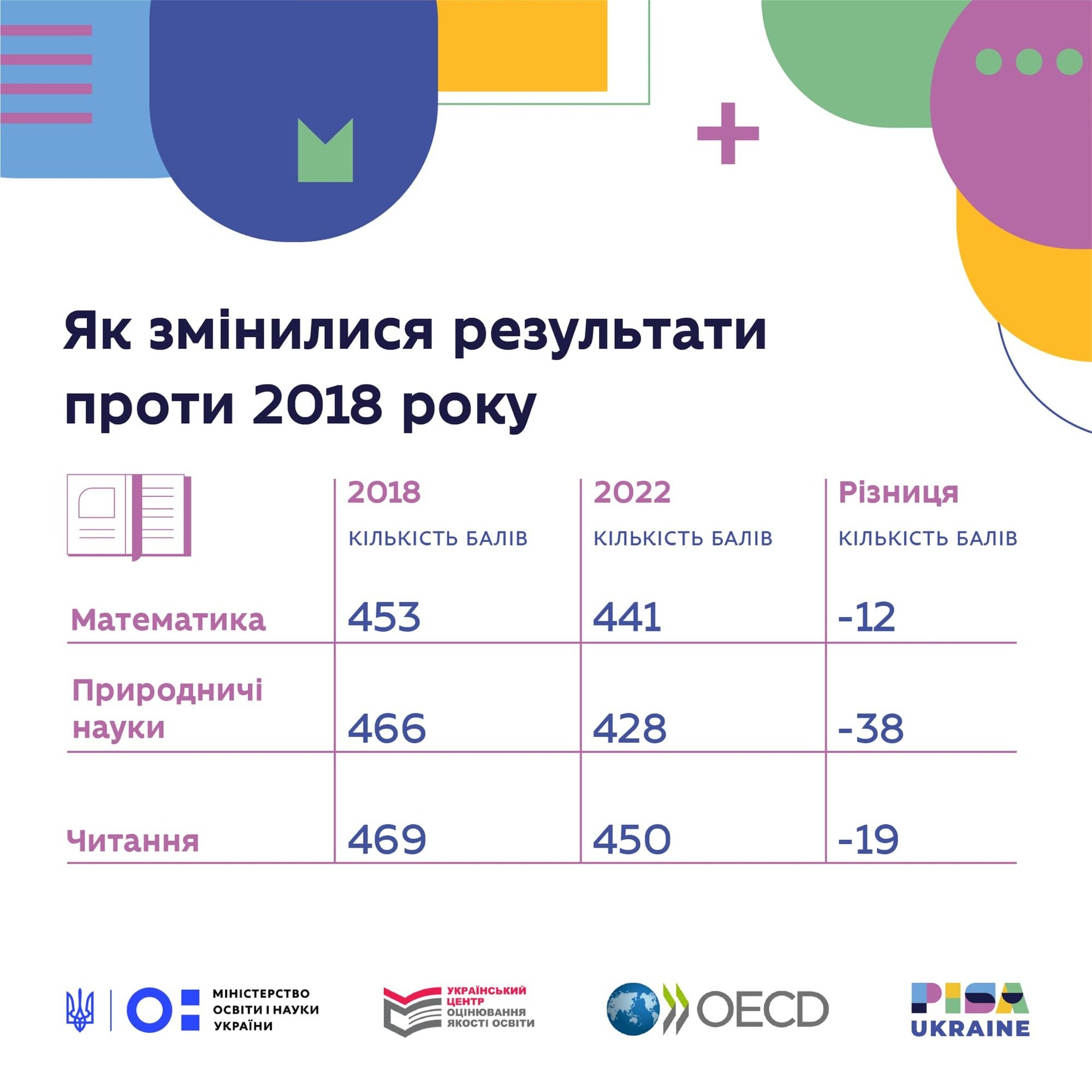 Ukrainian schoolchildren lag behind their European peers in knowledge by several years: which subjects are falling behind