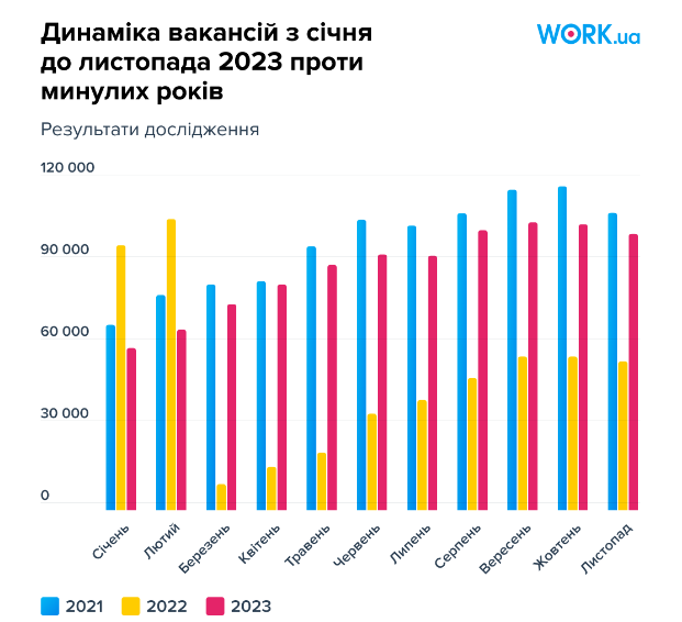 Vacancies in Ukraine have decreased
