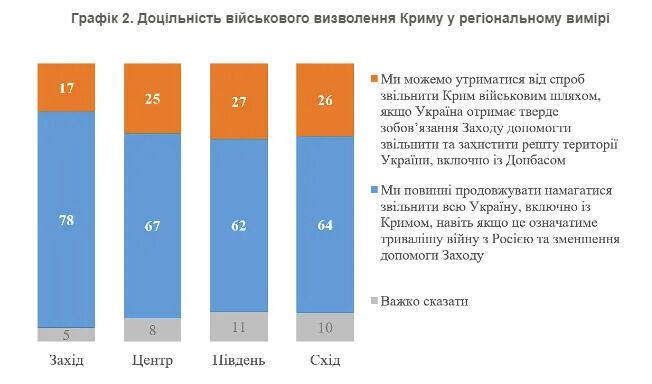 How many Ukrainians want liberation of the whole of Ukraine, including Crimea, even if it prolongs the war: survey results