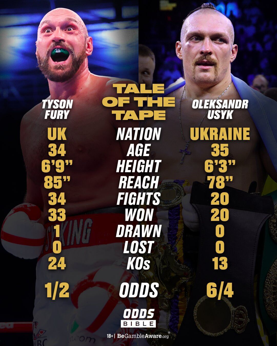 Usyk vs Fury: bookmakers changed their bets on the favourite superfight