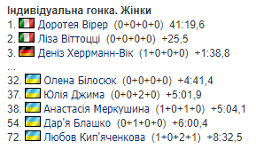 8th stage of the Biathlon World Cup. All results