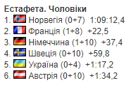 8th stage of the Biathlon World Cup. All results