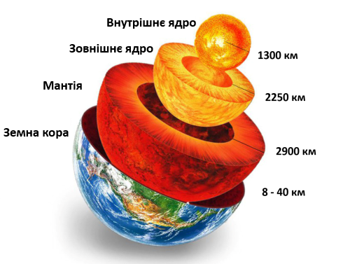 The internal structure of the Earth.