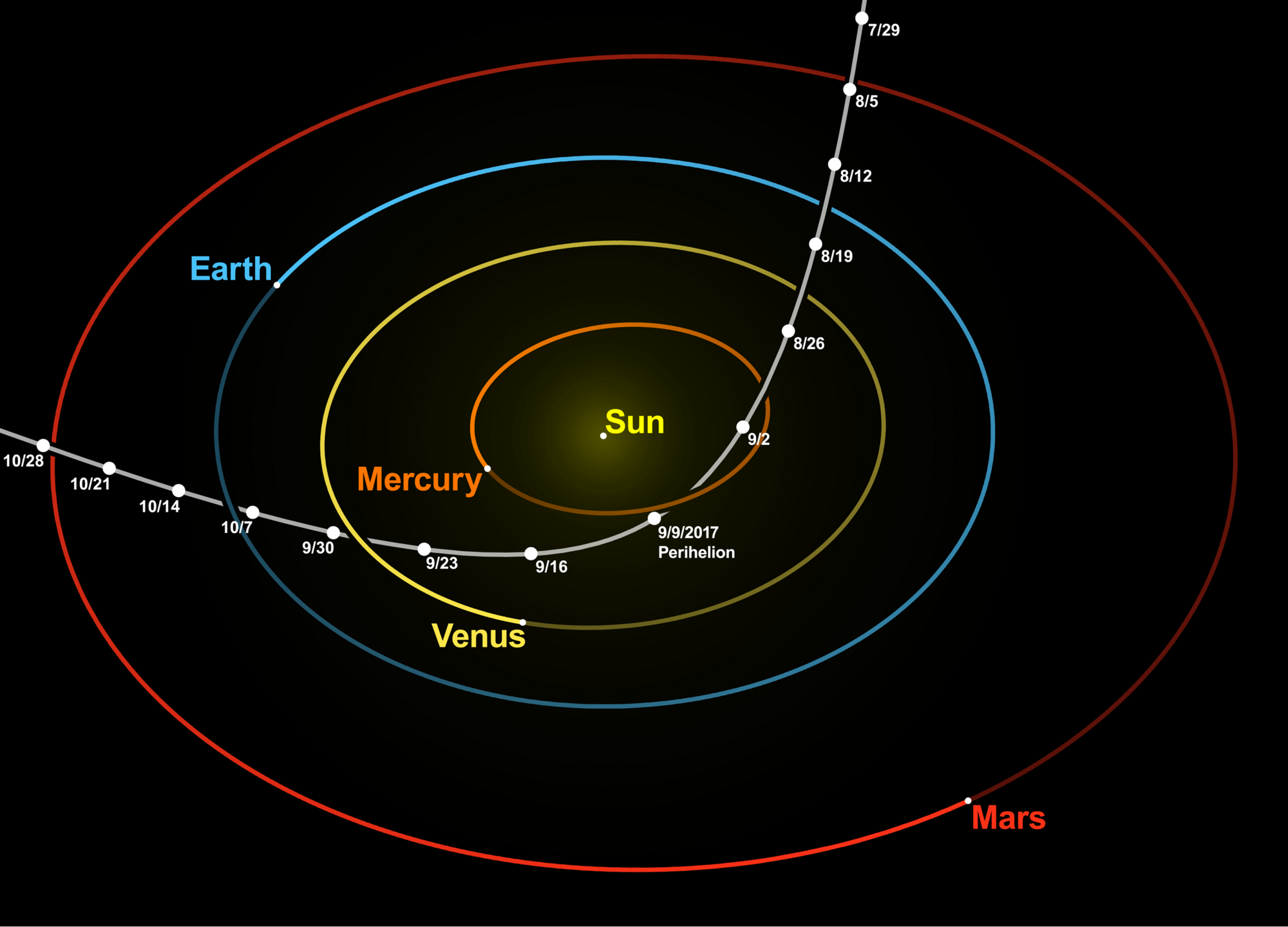 The trajectory of Oumuamua through the solar system (white line).