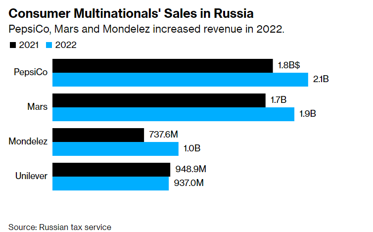 Sprzedaż PepsiCo, Mars i Mondelez w Rosji w 2022 roku
