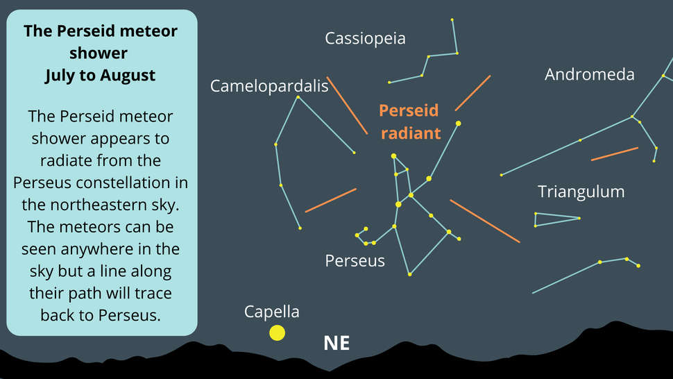 Perseid meteor shower peak is coming soon: exact time to watch