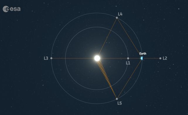 Lagrange point between the Sun and the Earth