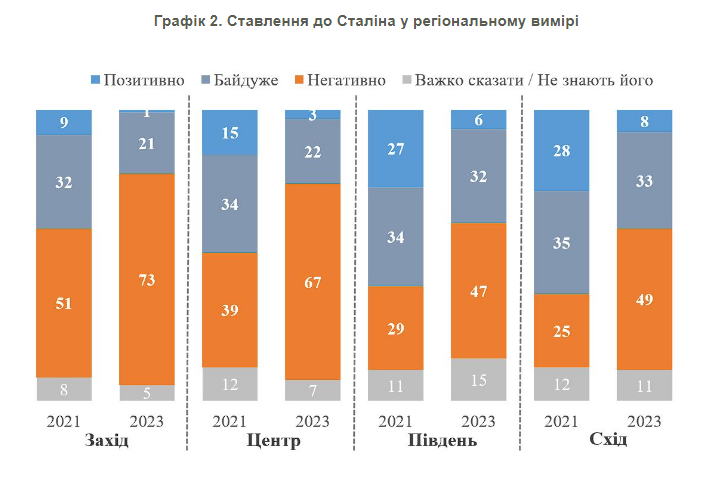 Difference is bigger every year: how Ukrainians and Russians feel about Stalin and when there was a ''break'' in public opinion