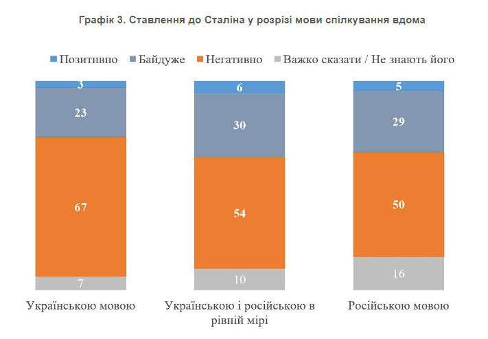 Difference is bigger every year: how Ukrainians and Russians feel about Stalin and when there was a ''break'' in public opinion