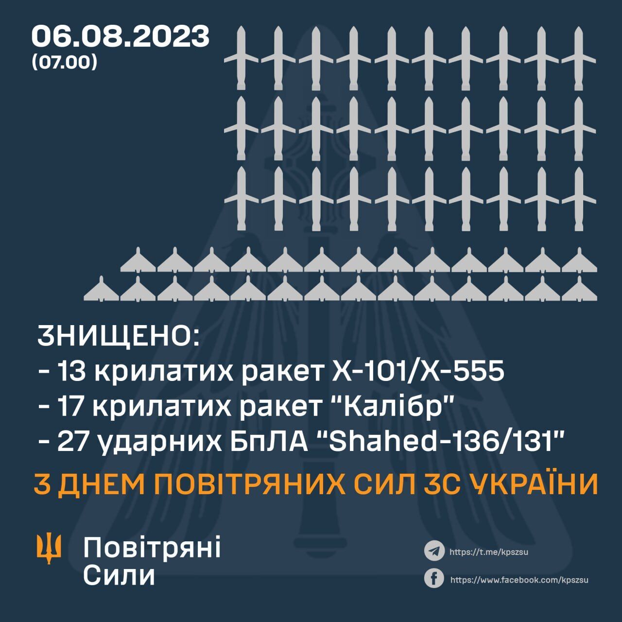 Air Defense Forces destroyed 57 out of 70 missiles and drones that Russia fired at Ukraine: the enemy attacked in two waves