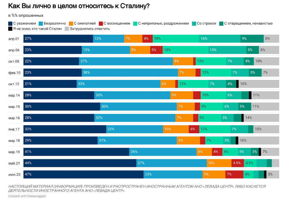 Sociological survey of Russians
