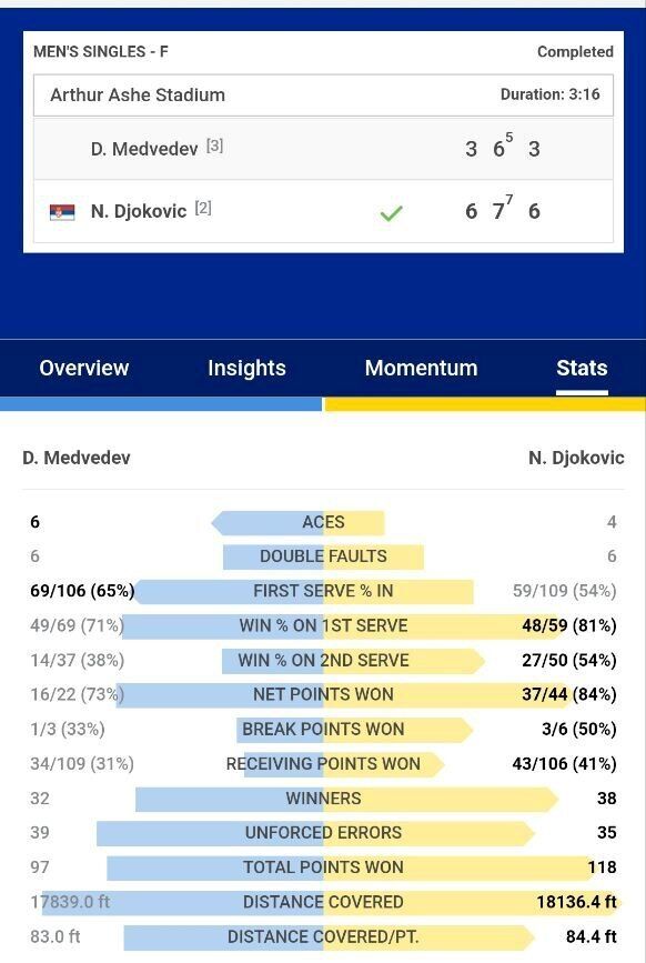 Đoković pokonuje Rosjanina nr 1 w finale US Open-2023 i umacnia swój rekord