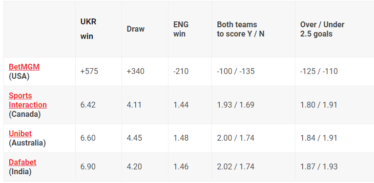 Bookmakers predicted the result of the match between Ukraine and England 