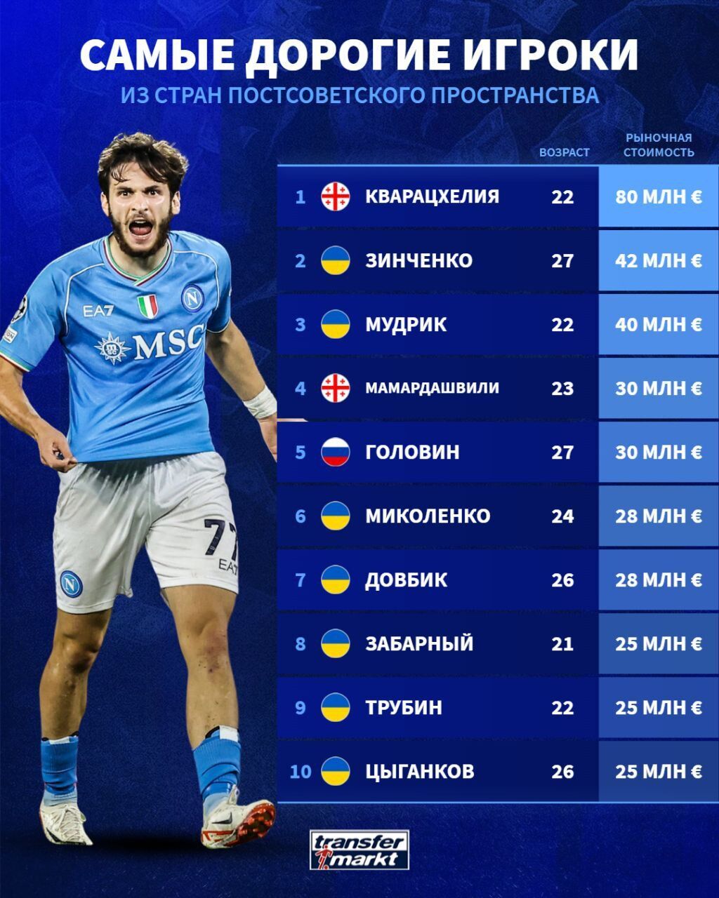 7 out of 10 are Ukrainians: the most expensive CIS footballers in the world have been named