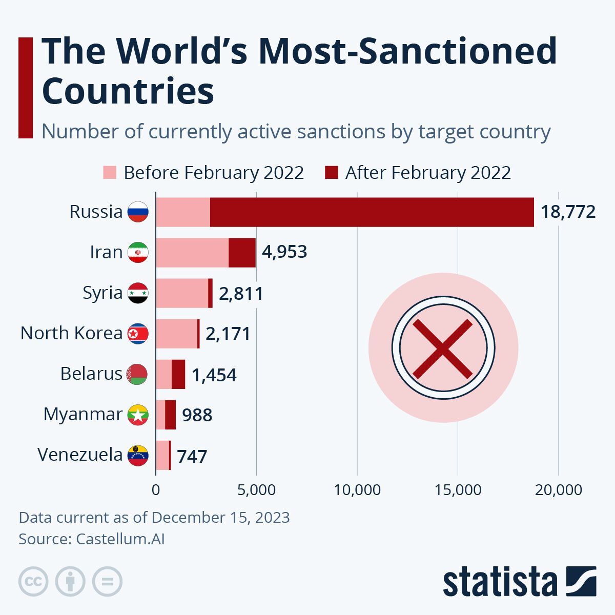 How many sanctions have been imposed on Russia