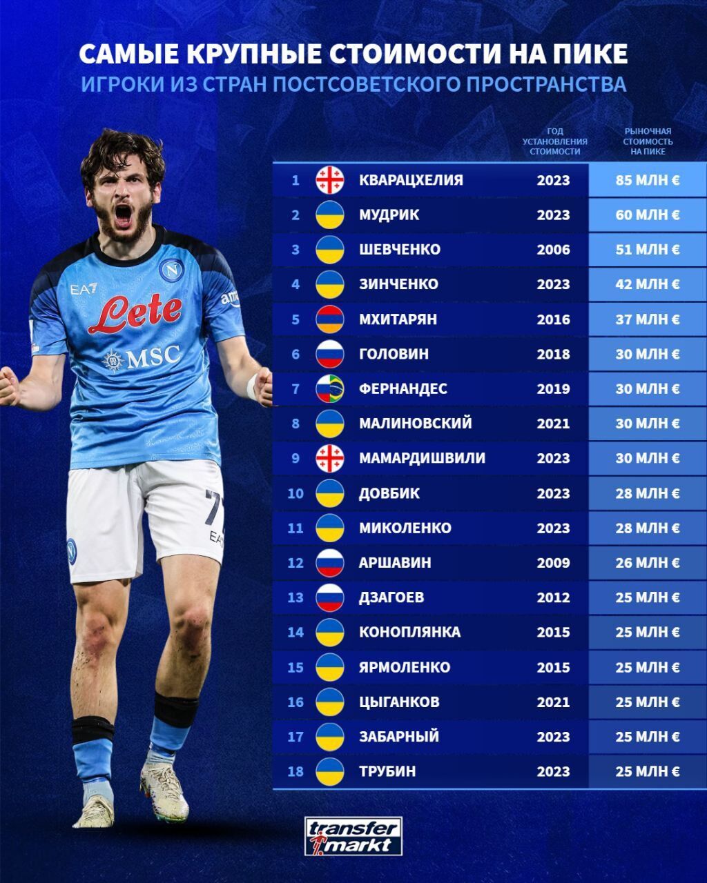 Half of them are Ukrainians: the top 10 most expensive footballers from ''CIS countries'' are named