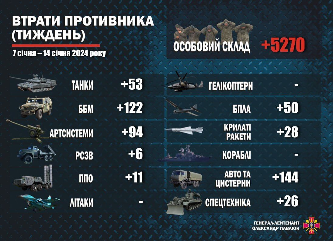 Russia has suffered significant losses on the front: statistics for the week have been published