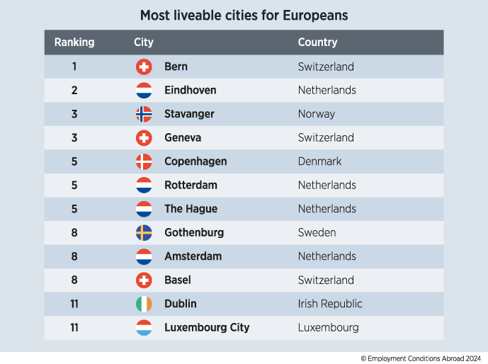 Clean air and safe streets: Bern has been chosen as the best city to live in Europe