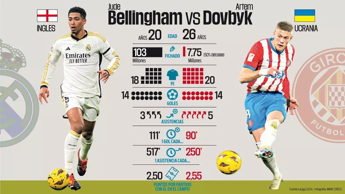 ''Ukrainians are part of the perfect puzzle'': Dovbyk has put Spanish media on their ears who rated him above the Real Madrid star