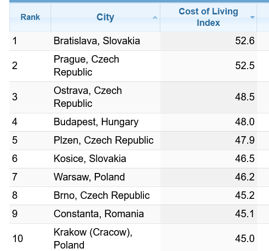 The most expensive cities in Eastern Europe