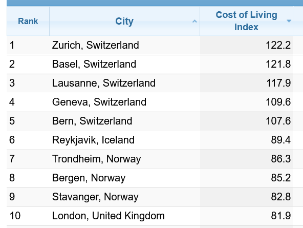 Which cities are the most expensive in Europe