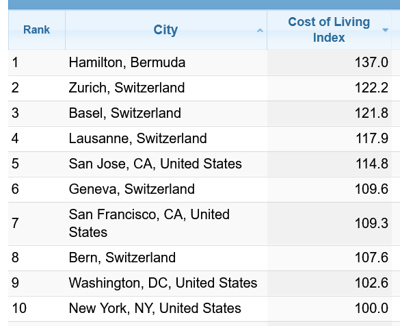 Which cities are the most expensive in the world