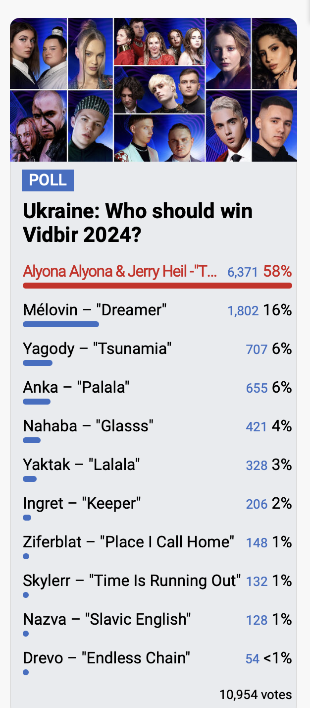 Who should represent Ukraine at Eurovision 2024: bookmakers and polled Ukrainians are unanimous. Video