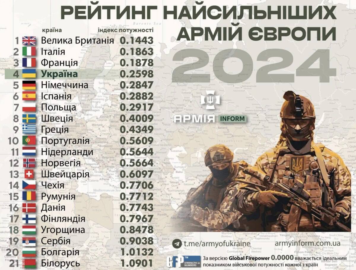 Ukrainian army became the fourth most powerful in Europe: rating
