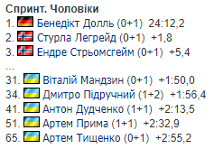 Dangerous for life: at the 4th stage of the Biathlon World Cup was held men's sprint. Results of the Ukrainians